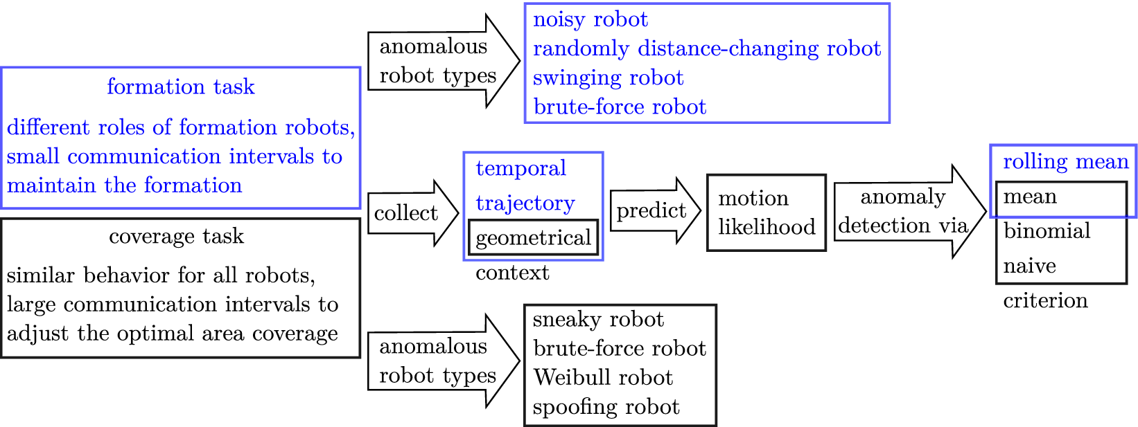 A flowchart showing differences in the scenario and anomaly detection method for a formation task and a coverage task. See long description.
