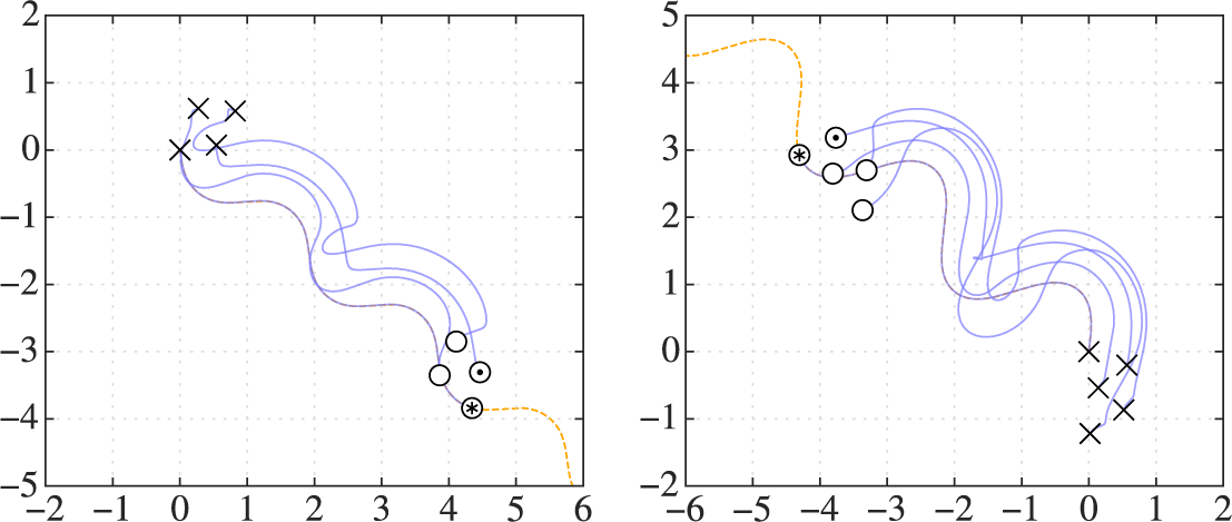 Two exemplary curved trajectories, where the desired trajectory and leader trajectory match. As the following robots need to maintain the desired orientation relative to the leader, their trajectories show an increased curvature.