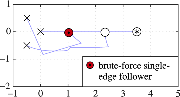 Formation of three robots, with the leader performing a horizontal movement of 3.5 metres to the right. The brute-force single-edge follower breaks out vertically while lagging behind, causing the double-edge follower to also lag behind.