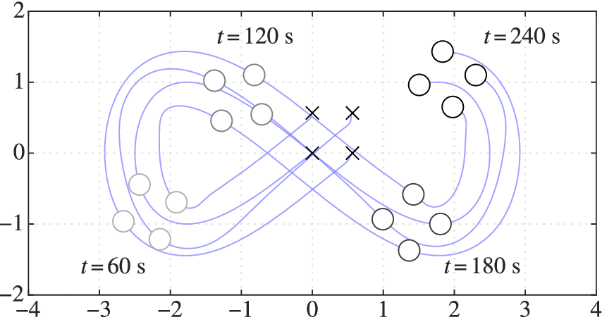 Trajectory of four robots maintaining a rectangular formation while the center of the formation follows a path that can be described by a lying 8.