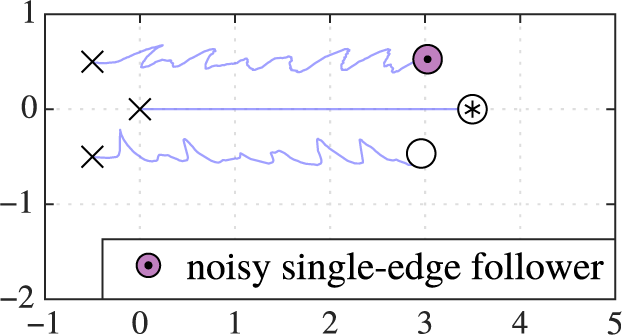 Visualization of noisy motion behavior caused by the single-edge follower, leading to a jagged trajectory of the single- and double-edge followers.