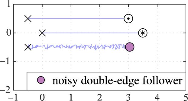 Visualization of noisy motion behavior caused by the double-edge follower, leading to a jagged trajectory.