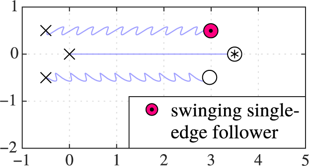 Visualization of swinging motion behavior caused by the single-edge follower, leading to regular periodic oscillations in the trajectory of the single- and double-edge followers.