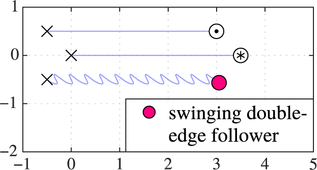 Visualization of swinging behavior of a double-edge follower, leading to a trajectory with periodic oscillations.