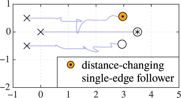 Visualization of distance-changing behavior in a single-edge follower, leading to irregular vertical deviations in the trajectory of the single- and double-edge followers.