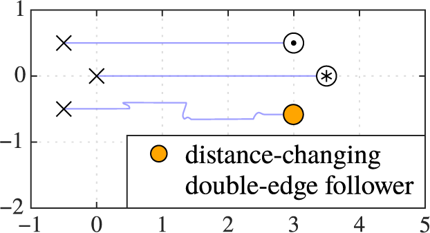 Visualization of distance-changing behavior of a double-edge follower, causing irregular vertical deviations in its trajectory. See long description.