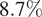 8.7 percent