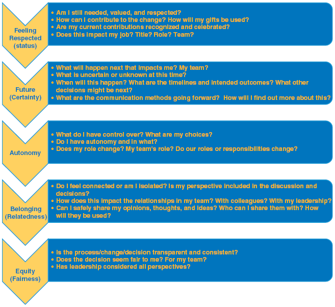 Five Elements of Reward Response. See long description.