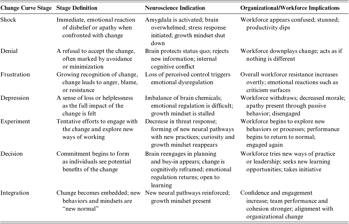 The table outlines the seven stages of the Change Curve, describing each stage’s definition, corresponding brain response, and impact on the workforce. See long description.