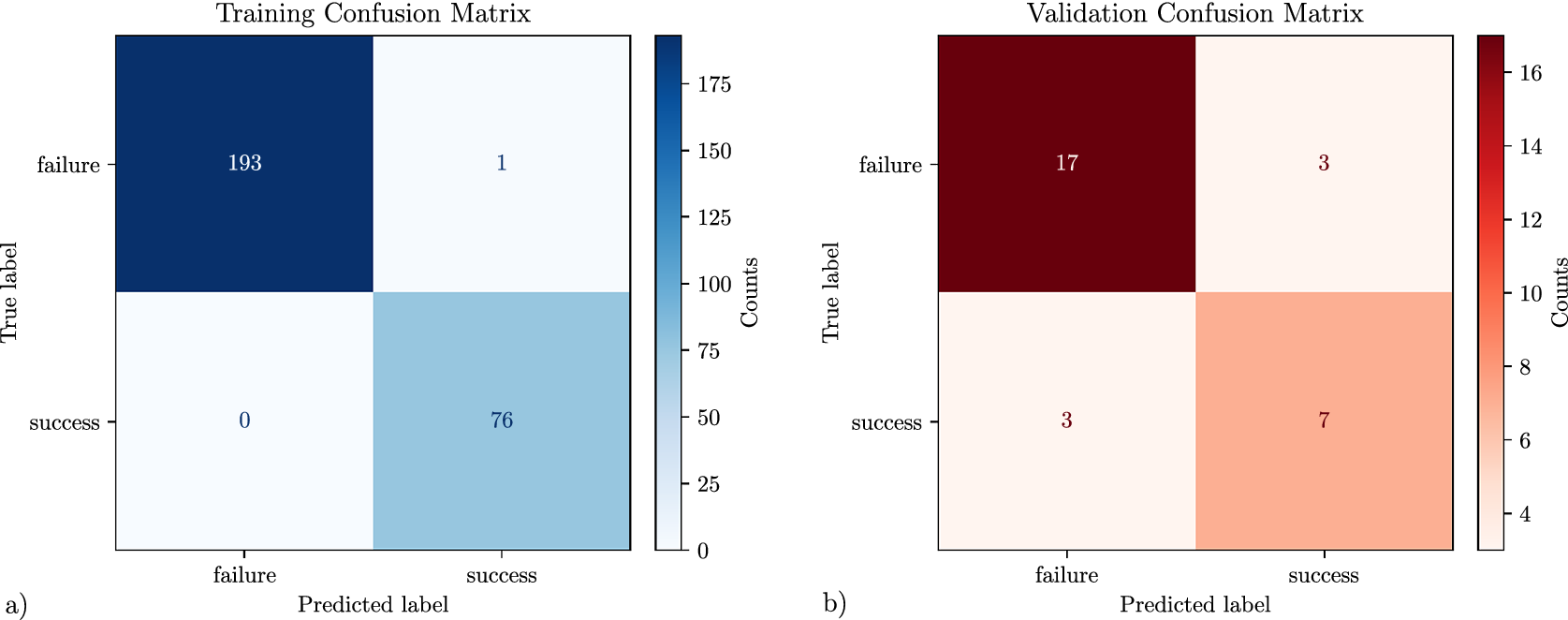 Two confusion matrices comparing training and validation performance for binary ignition classification. See long description.