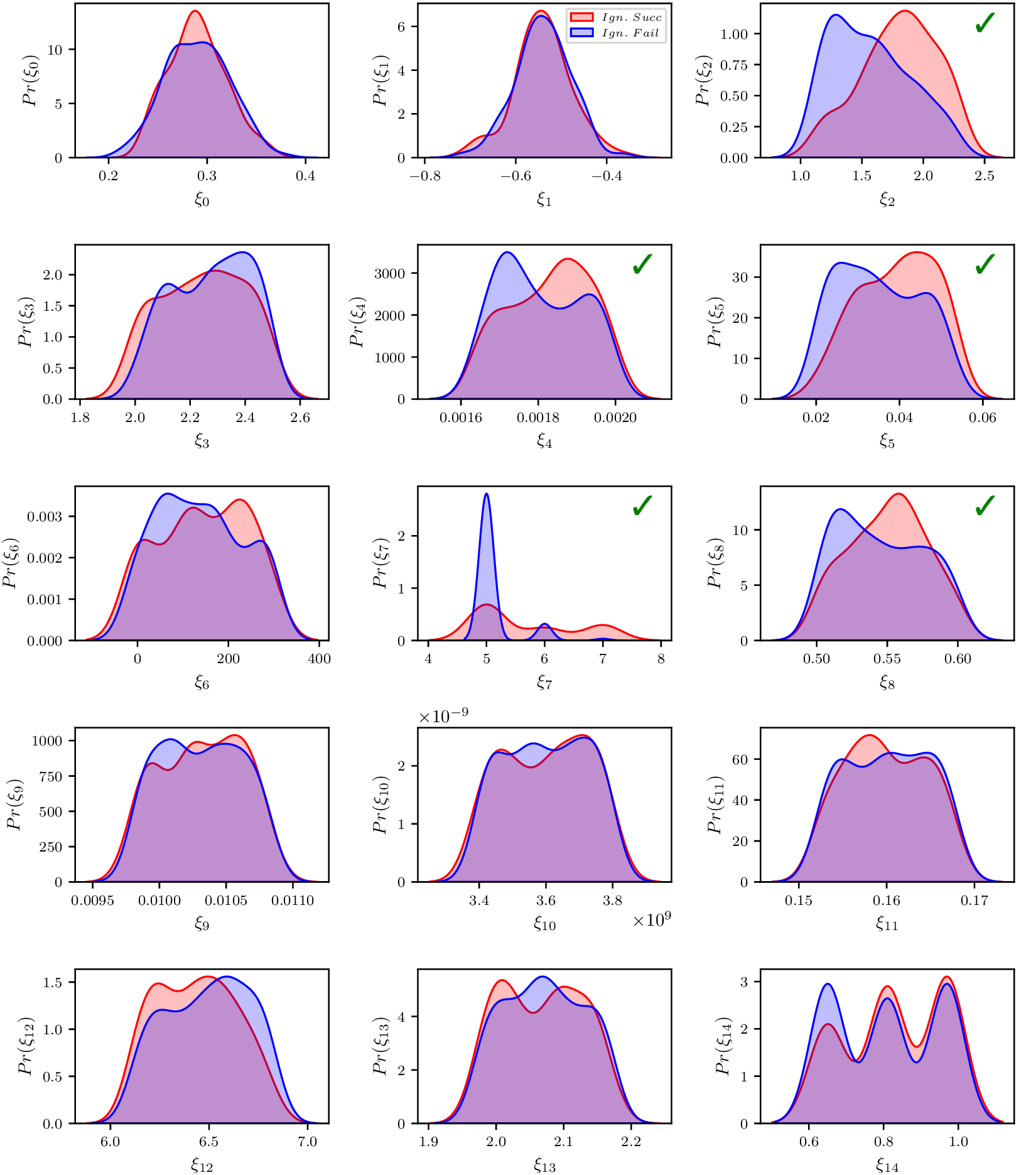 A 15 panel grid of probability density function graphs comparing ignition success and failure across parameters xi sub 0 to xi sub 14. See long description.