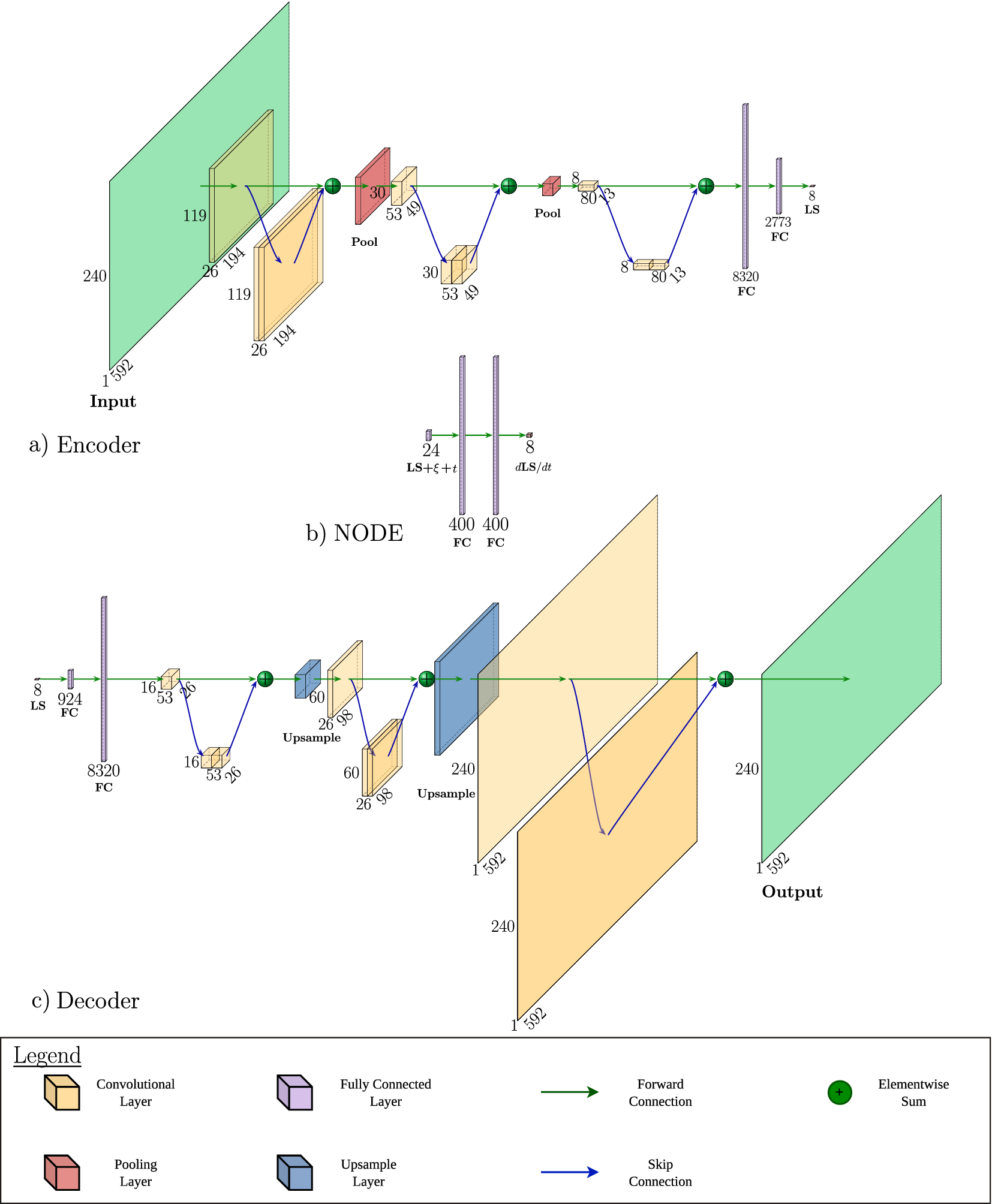A three-panel architectural schematic of the D n A E neural network showing an encoder, a N O D E latent space integrator, and a decoder with layer dimensions and connection types. See long description.
