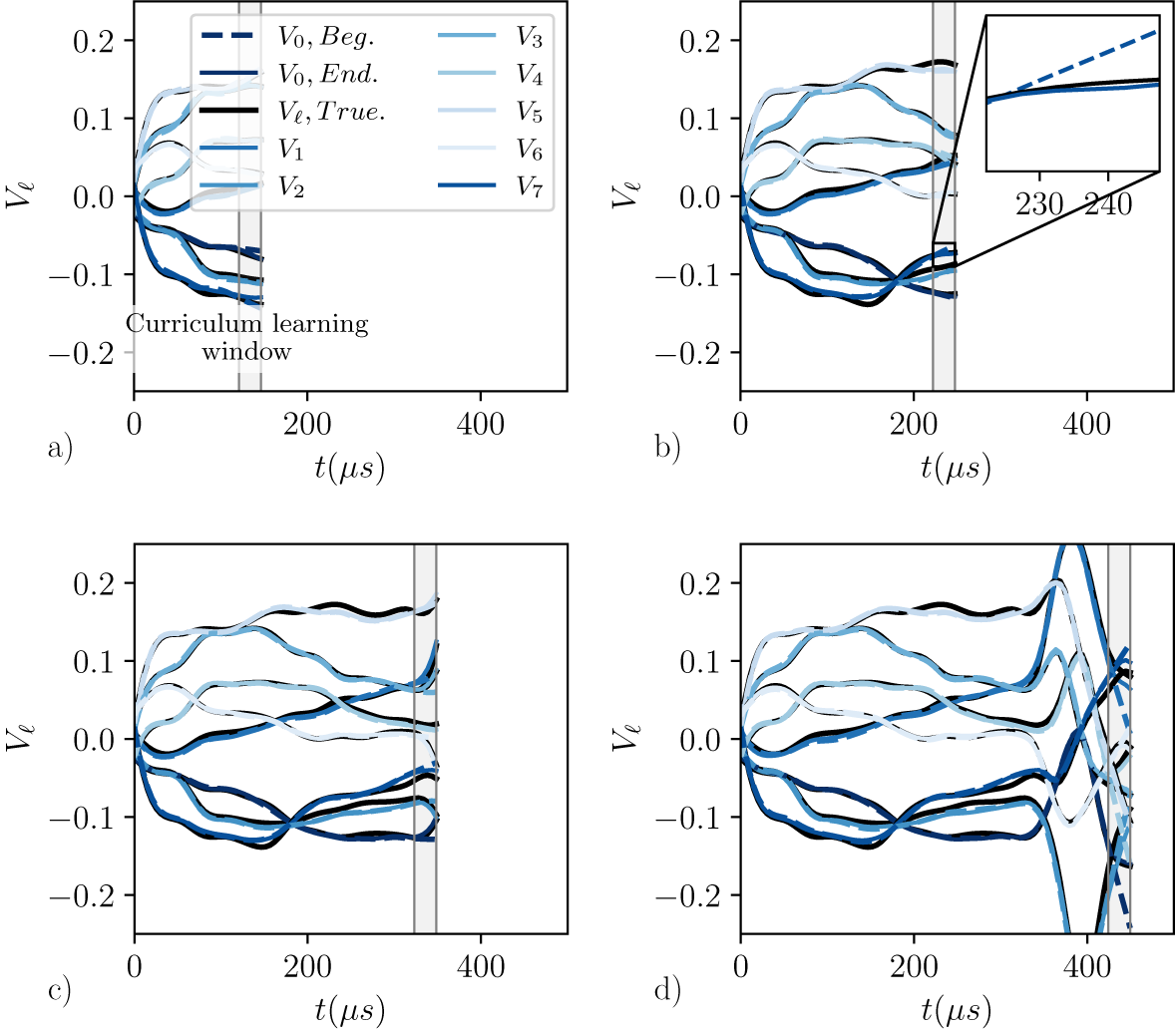 Four line graphs showing the curriculum learning process of latent space trajectories over time. A gray band moves right across panels a through d as training progresses. See long description.