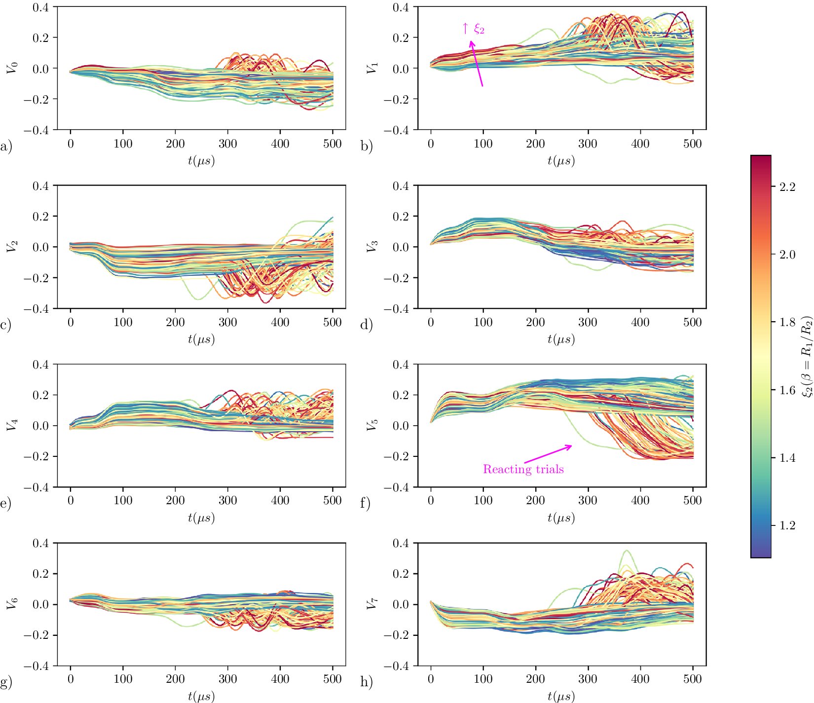 Eight line graphs showing the temporal evolution of latent space components V sub 0 through V sub 7 for a rocket combustor L E S ensemble. See long description.