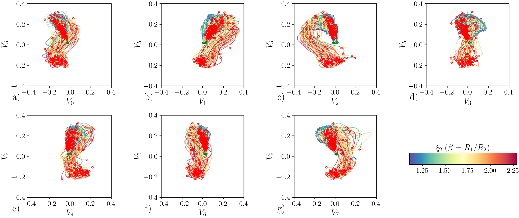 Seven scatter plots showing latent space projections of V sub 5 against other variables V sub 0 through V sub 7, colored by laser lobe asymmetry. See long description.