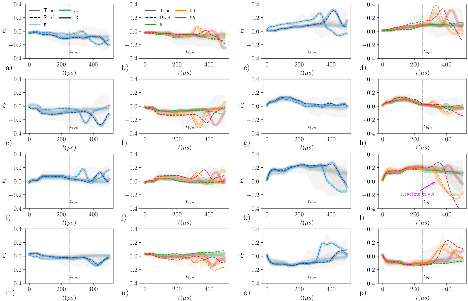 A 16 panel grid of line graphs comparing true and predicted latent trajectories across training and validation sets for variables V sub 0 through V sub 7. See long description.
