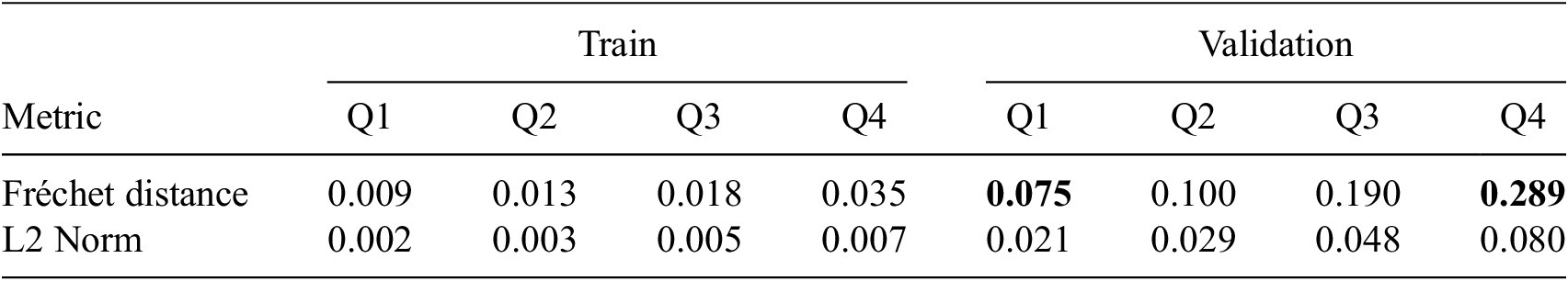 A data table comparing error metrics for N O D E predicted latent space trajectories across four temporal quarters for train and validation datasets. See long description.