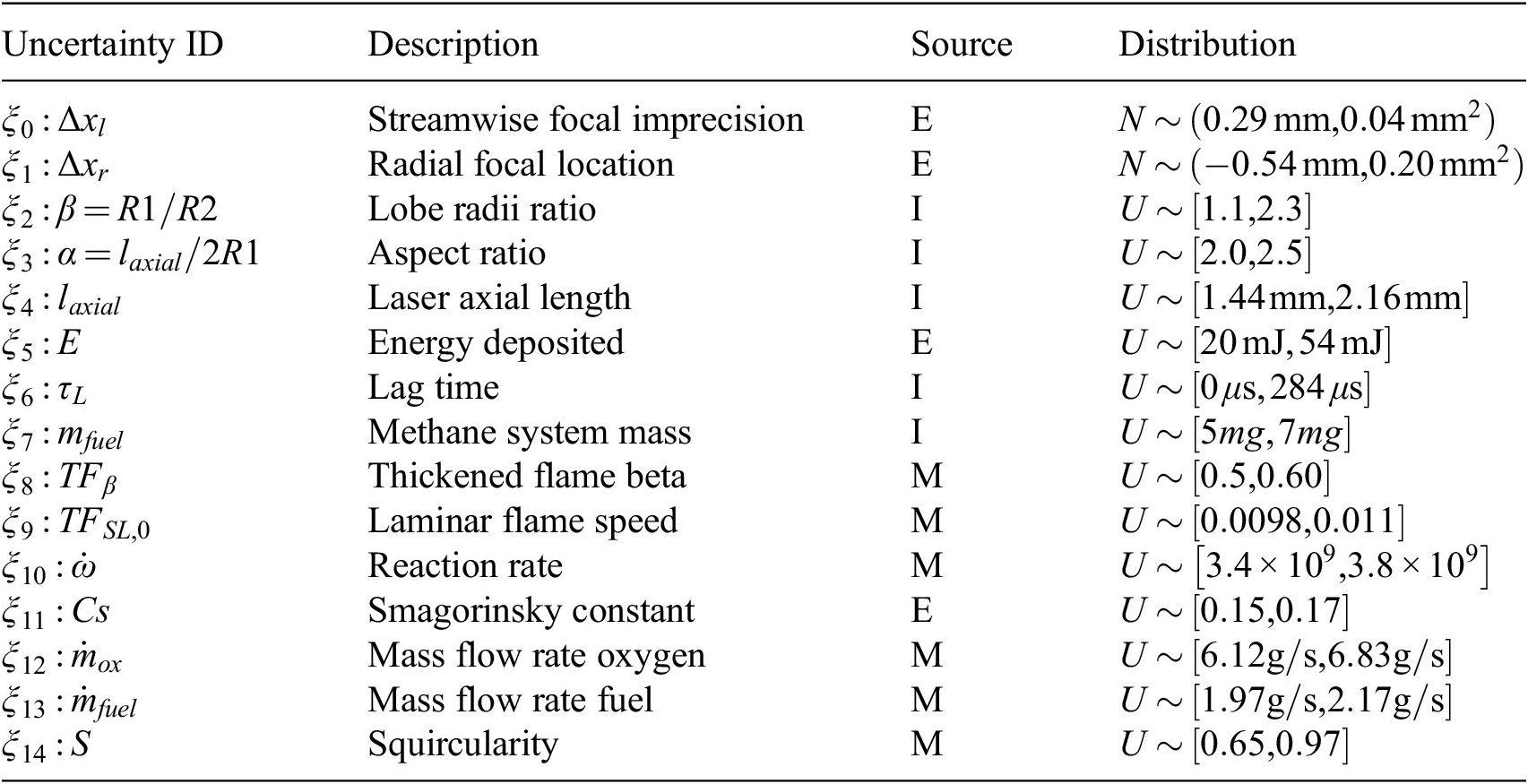 A table summarizing 15 uncertain input parameters for ignition-trial uncertainty quantification, including physical descriptions, sources, and probability distributions. See long description.