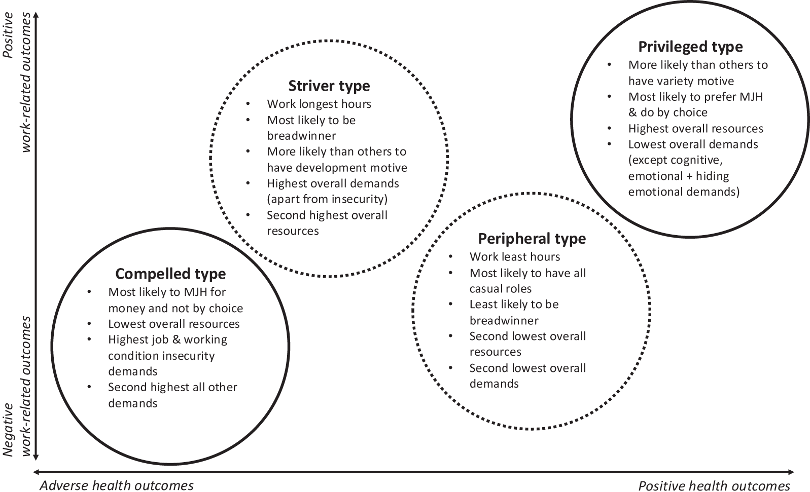 The diagram categorizing four types: Striver, Privileged, Compelled and Peripheral, based on work and health outcomes. See long description.