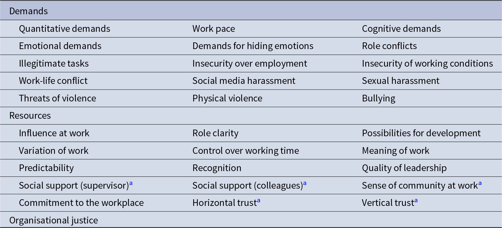 COPSOQ factors split into Demands (workload, conflict, insecurity, harassment) and Resources (control, support, trust, leadership). See long description.