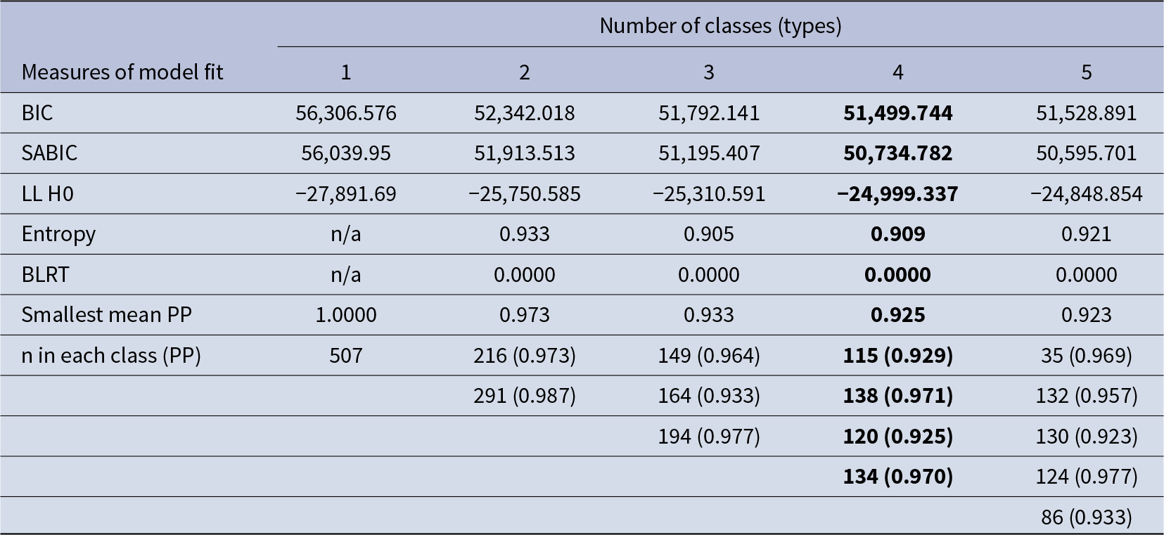Fit improves from 1 to 4 classes, with lowest BIC at 4 classes (51,499.744) and strong entropy near 0.91; 5 classes does not further lower BIC. See long description.