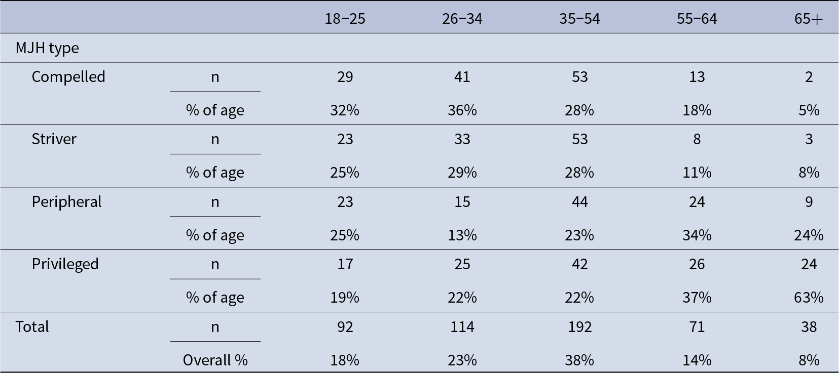 Ages 35 to 54 are the largest group overall and dominate every MJH type, while ages 65 and older are most concentrated in the Privileged type. See long description.