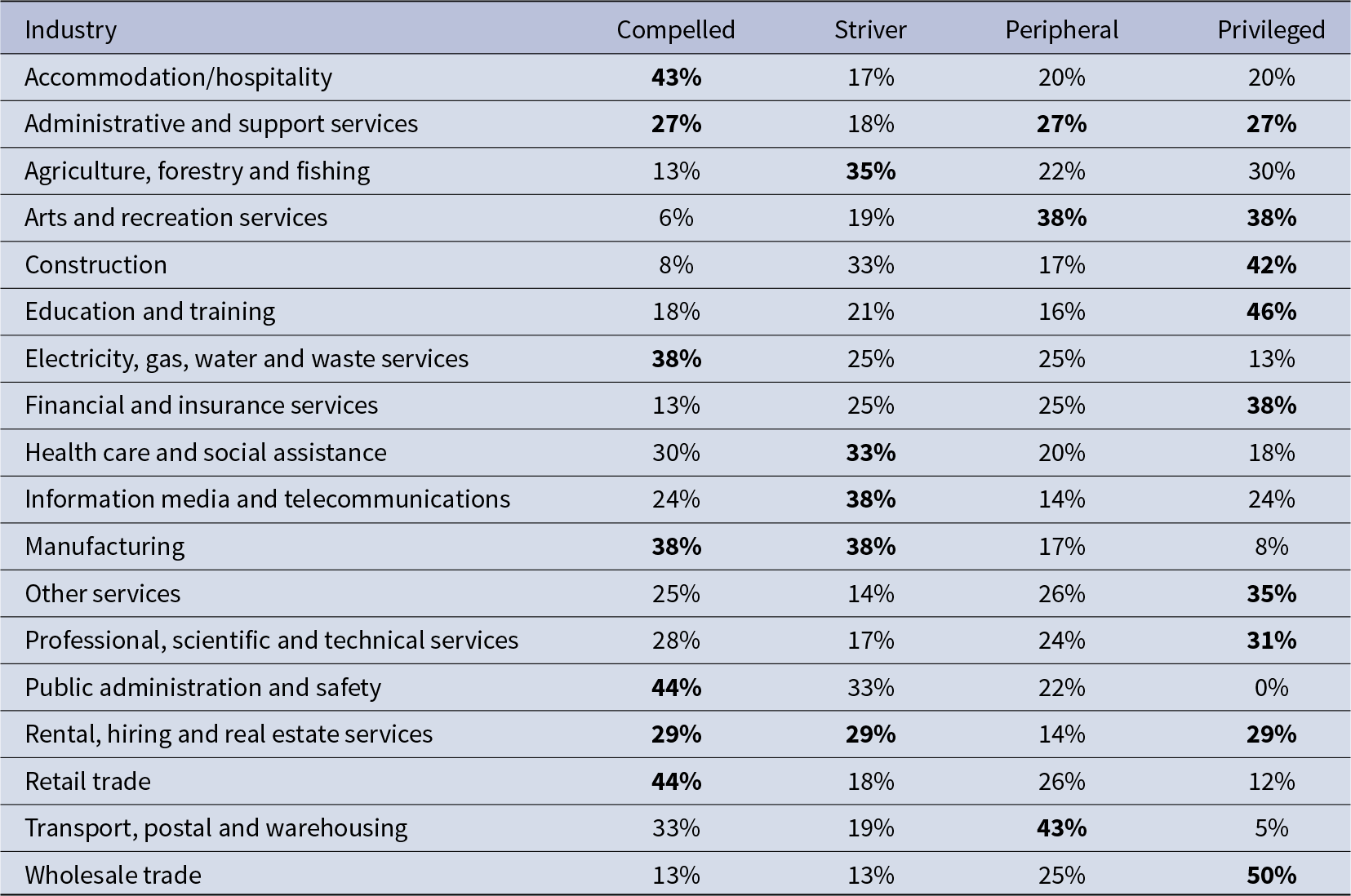 Privileged workers peak in wholesale trade at 50%, while peripheral workers peak in transport, postal and warehousing at 43% and public administration has 0% privileged. See long description.
