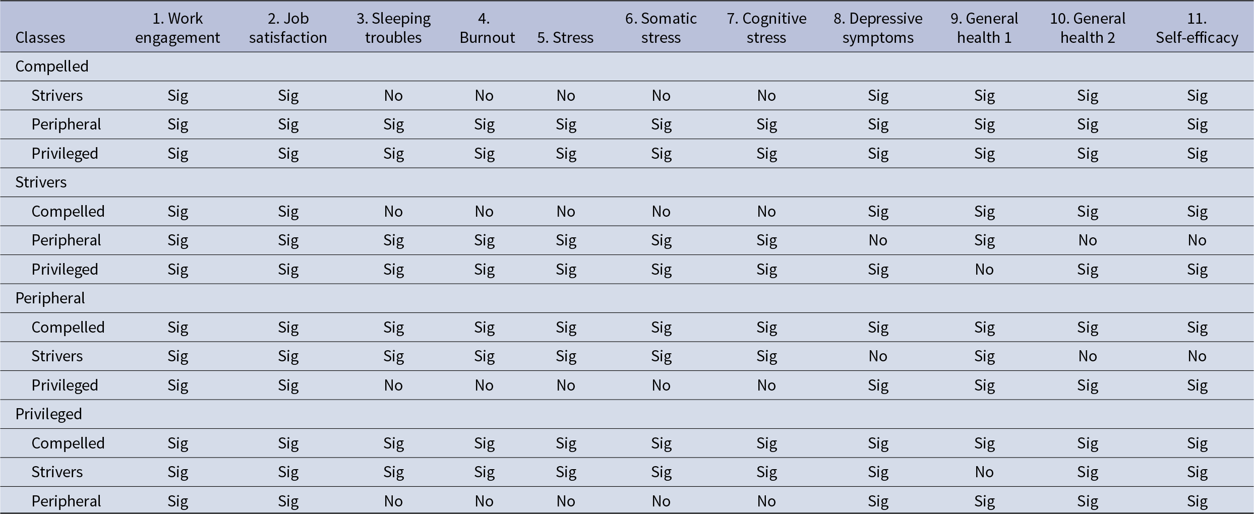 Most outcomes differ significantly between classes, with only a few non-significant gaps mainly involving sleep, burnout, stress, and depressive symptoms. See long description.