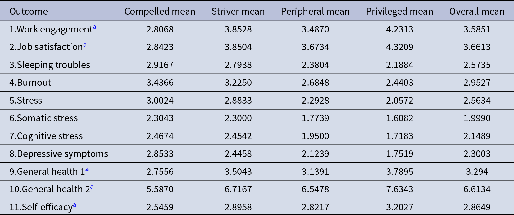 Privileged class has the best overall profile: highest engagement and satisfaction and lowest stress, burnout, sleep troubles, and depressive symptoms; Compelled is generally worst. See long description.