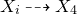 upper X Subscript i Baseline right dashed arrow upper X 4