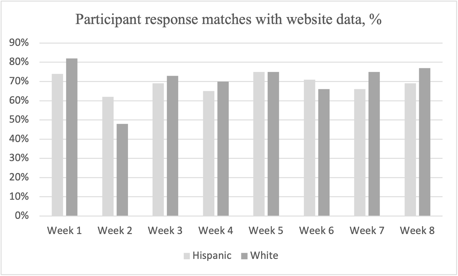 A bar graph showing participant response matches with website data by week for Hispanic and White groups.