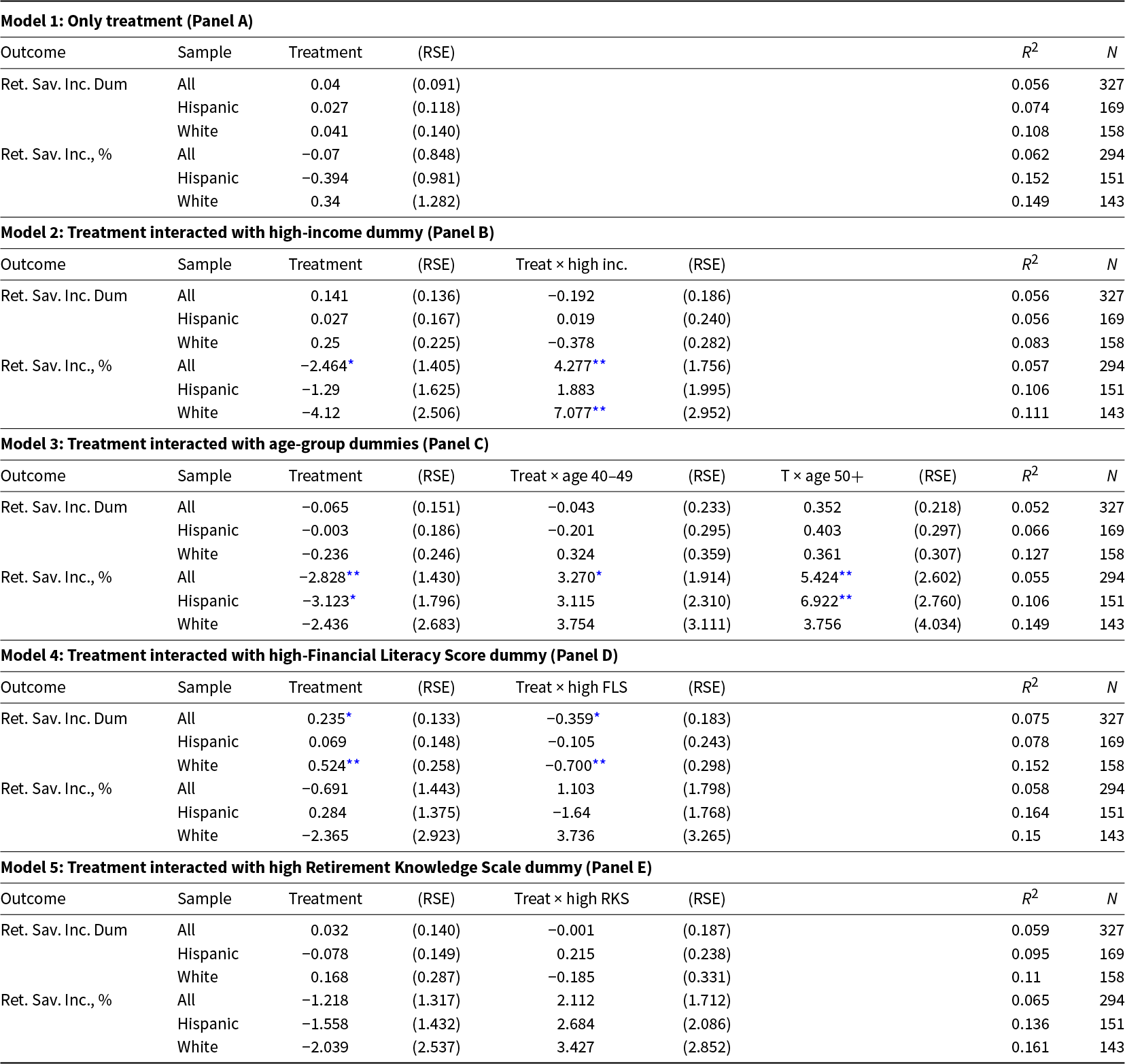 Treatment effects on retirement saving are mostly small, but high-income participants show a significant increase in percent saved when treatment is interacted with income. See long description.