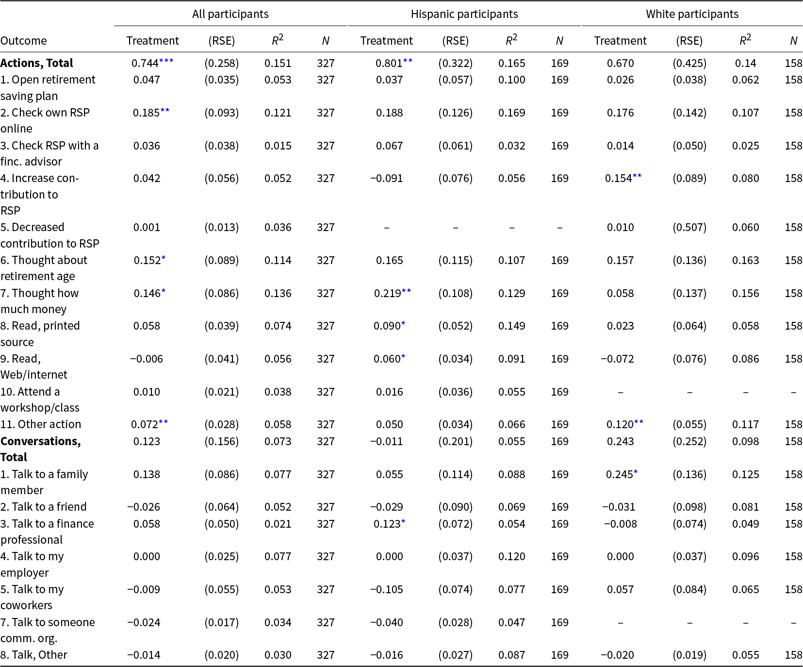Treatment is linked to higher overall retirement-preparedness actions for all participants and Hispanics, while most individual actions and all conversation outcomes show little change. See long description.