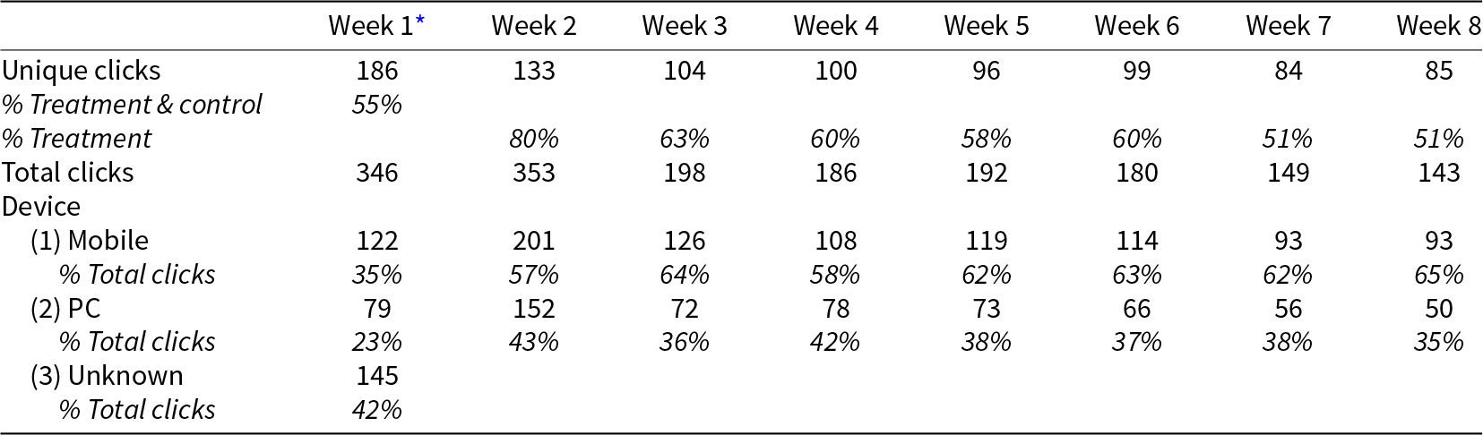 Total clicks peak in week 2 at 353, with mobile driving most clicks from week 2 onward at about 57 to 65 percent. See long description.