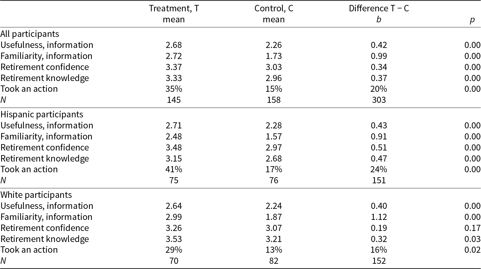 Treatment participants reported higher usefulness, familiarity, confidence, and knowledge, and were more likely to take action than controls across all groups. See long description.