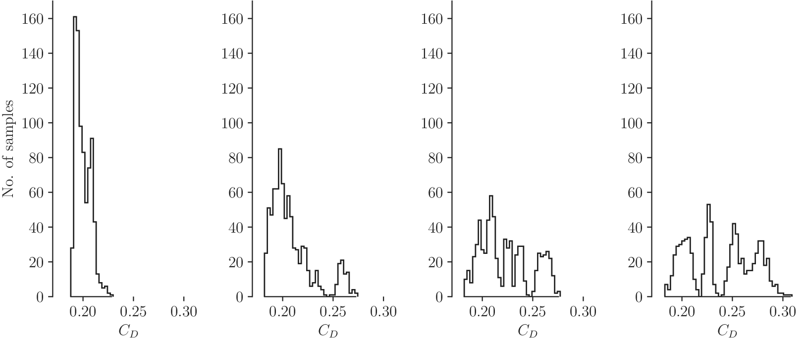 Four histograms showing the distribution of drag coefficients across different DrivAer datasets. See long description.