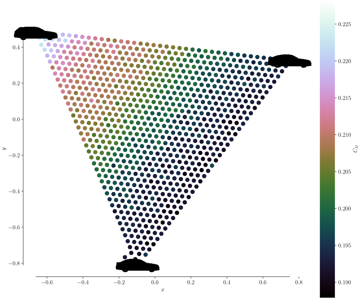 M D S scatter plot of DrivAerCH3 dataset samples arranged in a triangular cluster colored by drag coefficient C sub D. See long description.