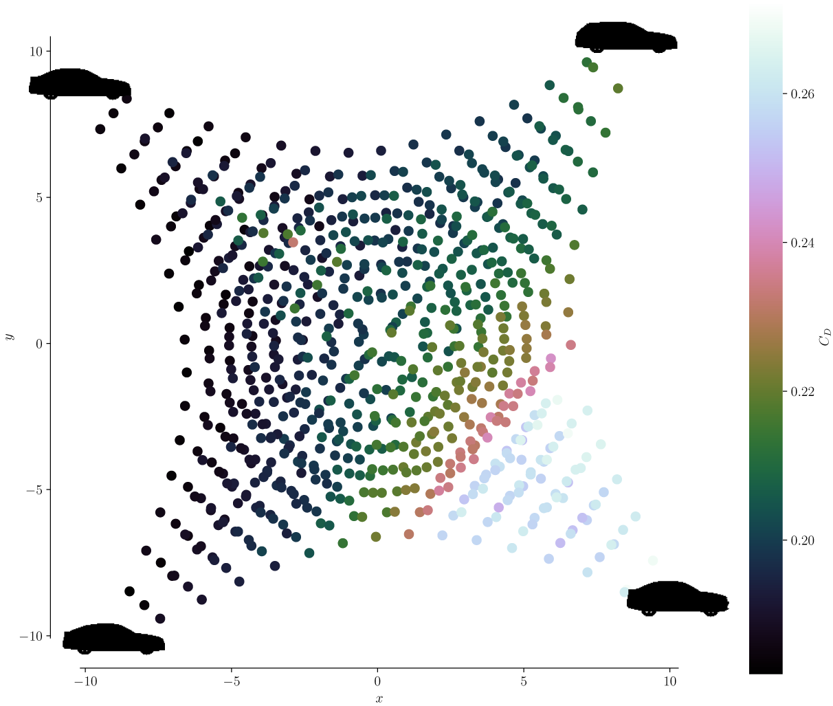 A scatter plot showing the distribution of DrivAer C H 4 dataset points across x and y coordinates, color-coded by drag coefficient C sub D. See long description.