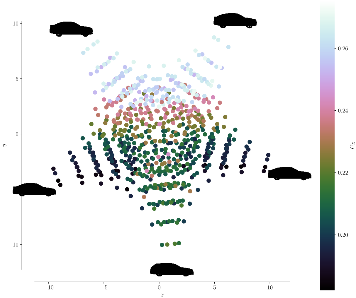 A scatter plot showing the distribution of DrivAerCH5 dataset samples across x and y coordinates, color-coded by drag coefficient C sub D. See long description.