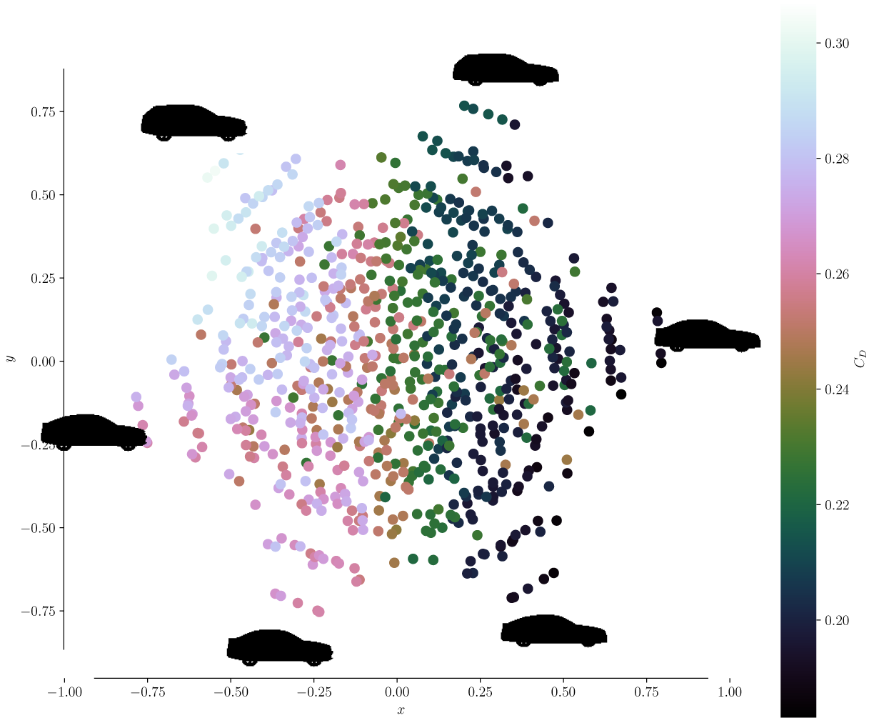 A scatter plot showing the DrivAer C H 6 dataset distributed across x and y coordinates, color-coded by drag coefficient C sub D. See long description.