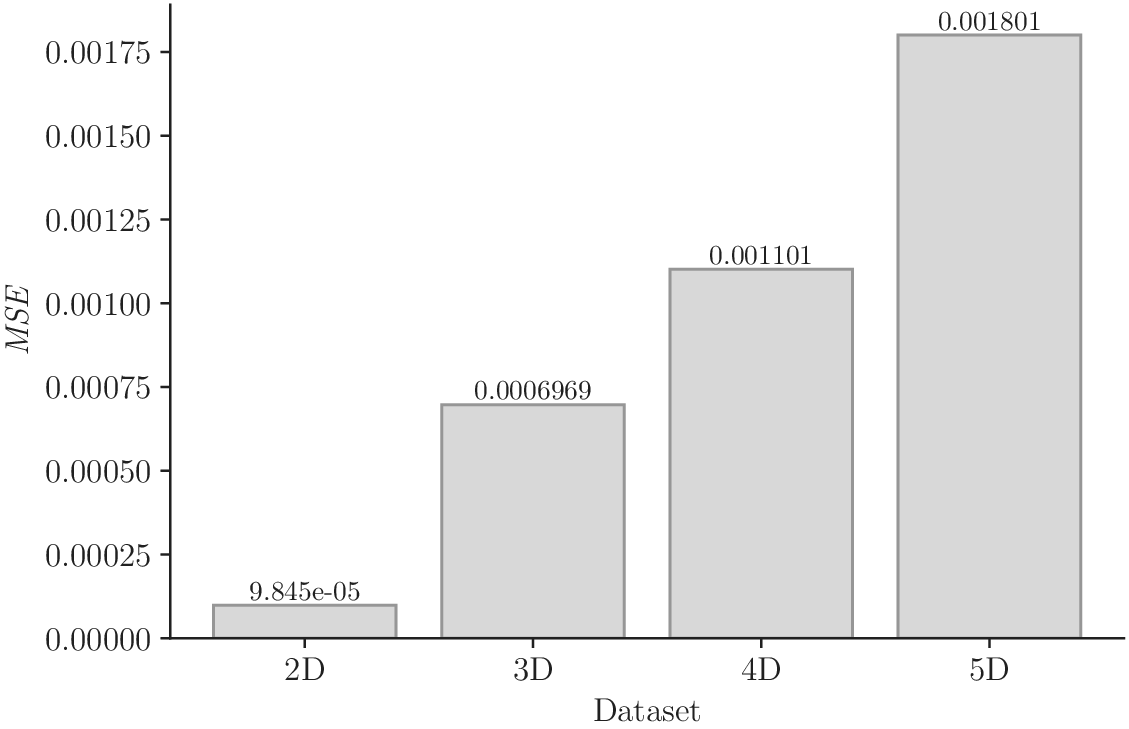 Bar chart showing M S E on the y-axis versus Dataset on the x-axis. Error values increase linearly from 9.845e-05 for 2D to 0.001801 for 5D as the dataset complexity grows.