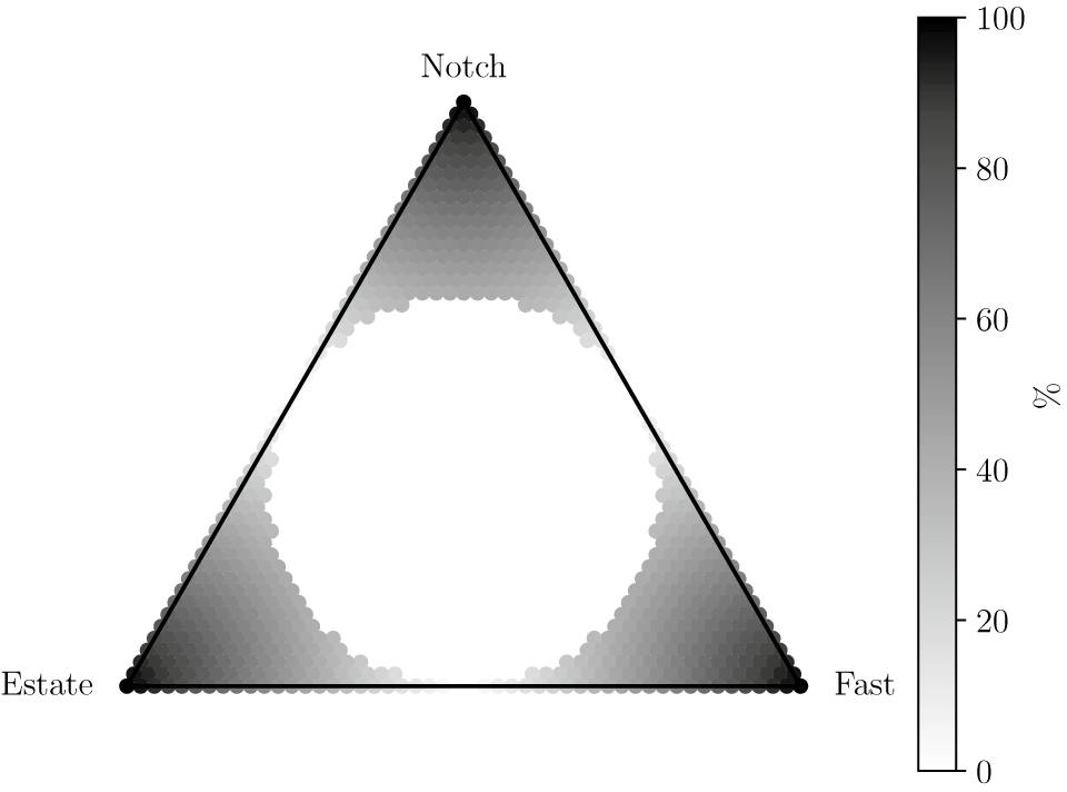 A ternary plot showing extrapolation distance percentages across three variables labeled Notch, Estate, and Fast. See long description.