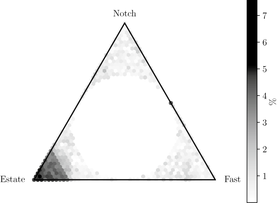 A ternary plot showing relative error percentages across three variables Notch, Fast, and Estate. See long description.