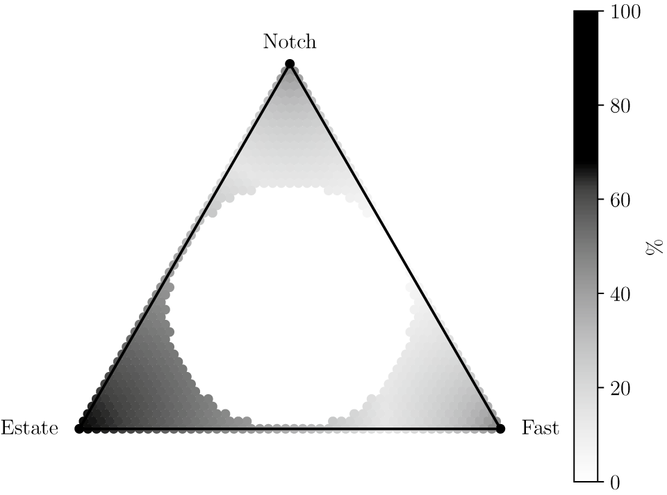 A ternary plot showing relative error distribution across three categories named Notch, Fast, and Estate with a grayscale intensity scale. See long description.