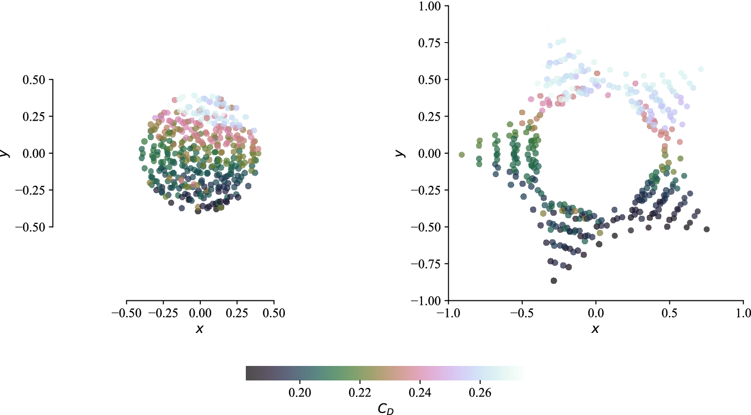 Two M D S projection scatter plots showing training and testing sets for C sub D prediction. Data points are color-coded by value. See long description.