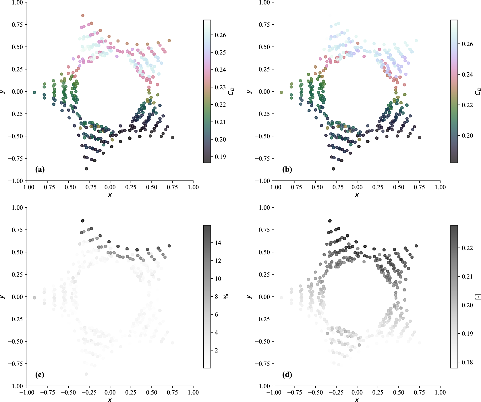 Four M D S projection scatter plots showing C sub D predictions, ground truth, relative error, and extrapolation distances for the DrivAerCH5 dataset. See long description.