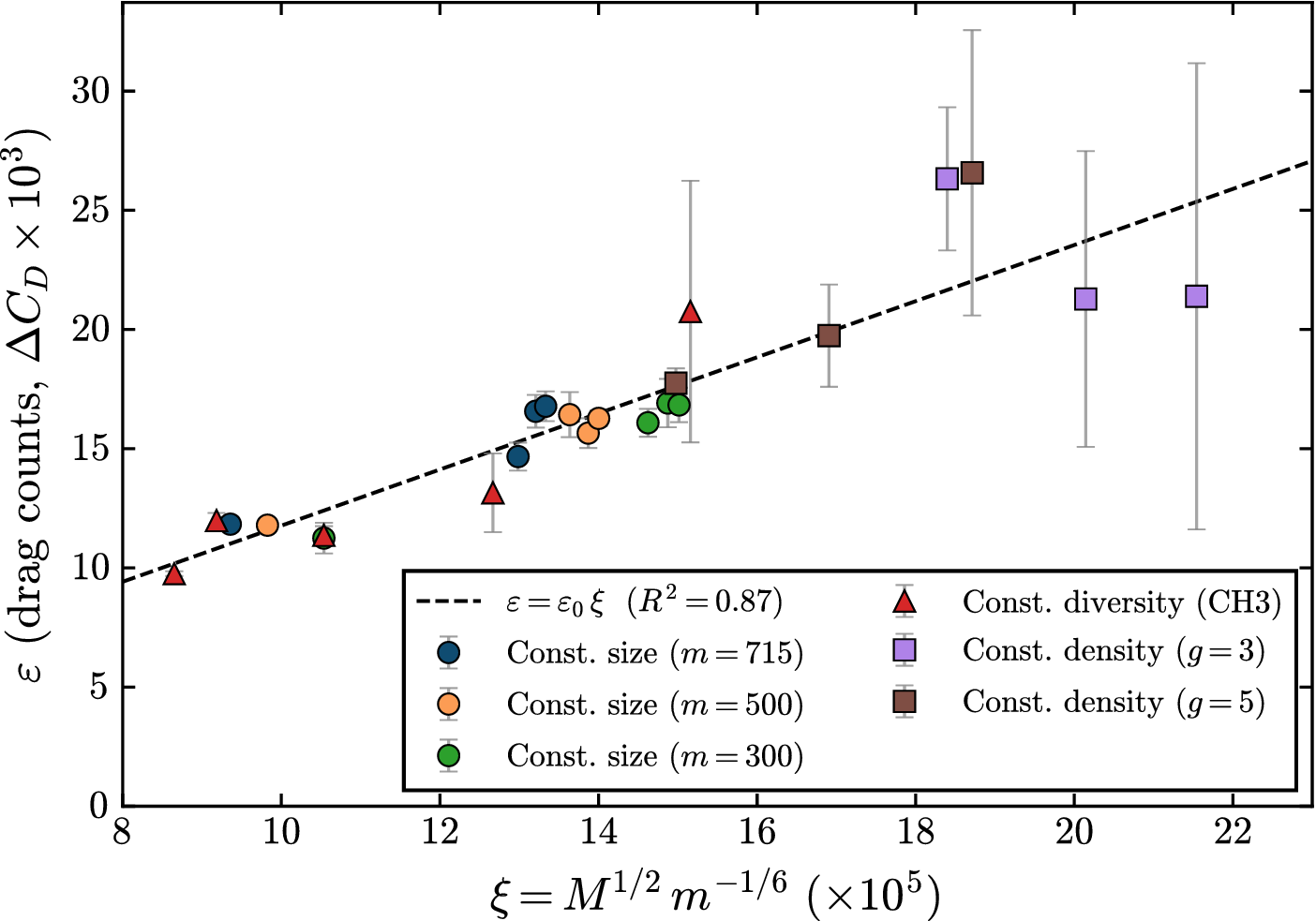 A scatter plot showing a linear correlation between a composite variable xi and drag counts epsilon for twenty-three experiments. See long description.