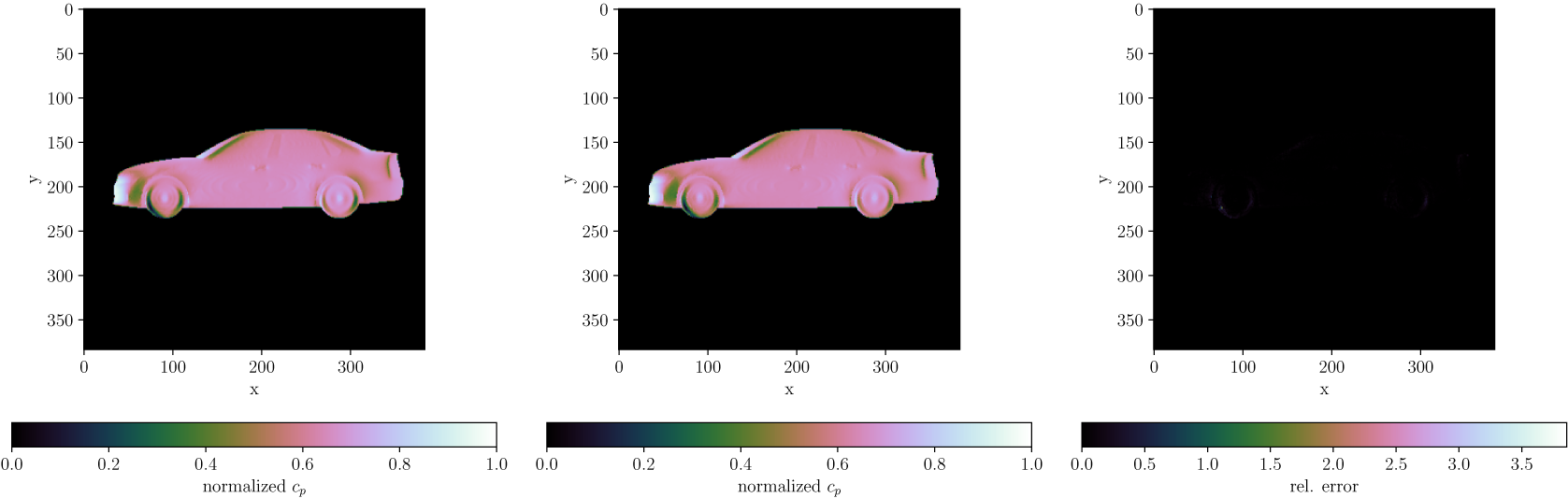 Three side-view heat maps of a notchback car showing normalized surface pressure coefficients for 2 M and 4 M C V grids and their relative error. See long description.