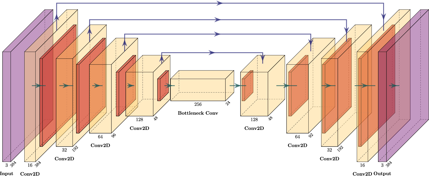 A schematic diagram of a U-Net architecture showing a symmetric encoder-decoder structure with skip connections for a C sub p model. See long description.