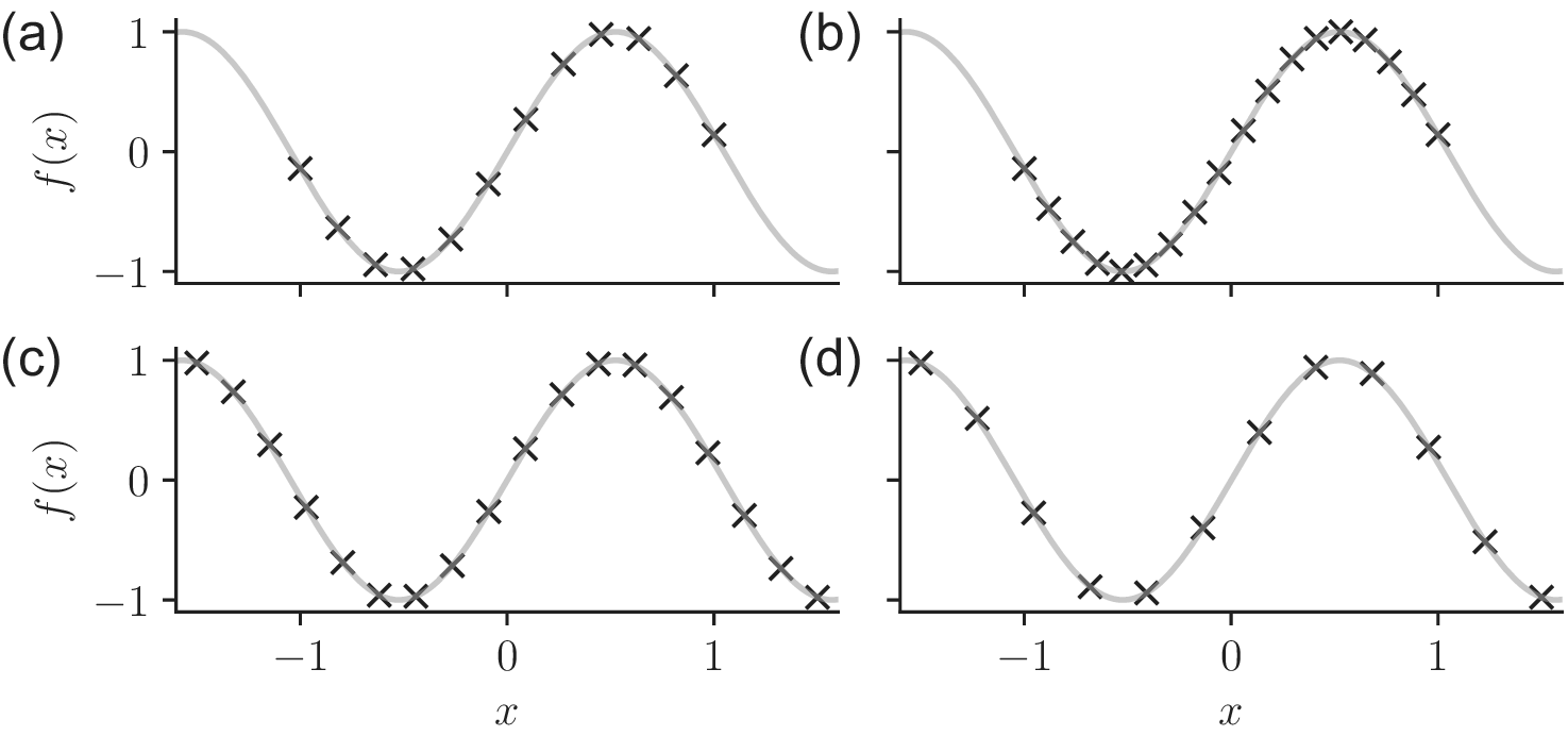 Four line graphs comparing training sample distributions on a cosine wave across different sizes, densities, and diversities. See long description.